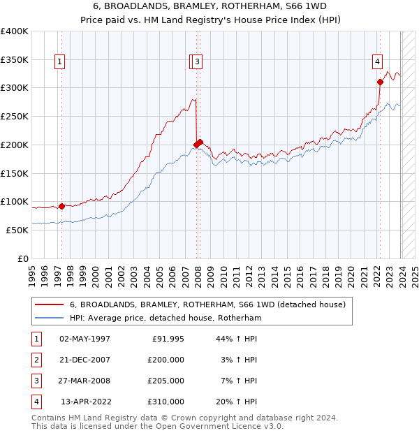 6, BROADLANDS, BRAMLEY, ROTHERHAM, S66 1WD: Price paid vs HM Land Registry's House Price Index