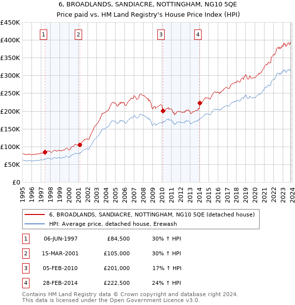 6, BROADLANDS, SANDIACRE, NOTTINGHAM, NG10 5QE: Price paid vs HM Land Registry's House Price Index