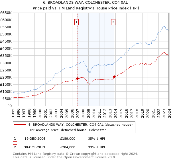 6, BROADLANDS WAY, COLCHESTER, CO4 0AL: Price paid vs HM Land Registry's House Price Index