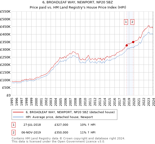 6, BROADLEAF WAY, NEWPORT, NP20 5BZ: Price paid vs HM Land Registry's House Price Index