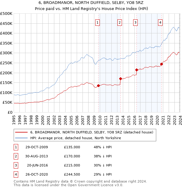 6, BROADMANOR, NORTH DUFFIELD, SELBY, YO8 5RZ: Price paid vs HM Land Registry's House Price Index