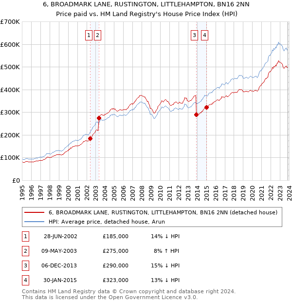 6, BROADMARK LANE, RUSTINGTON, LITTLEHAMPTON, BN16 2NN: Price paid vs HM Land Registry's House Price Index
