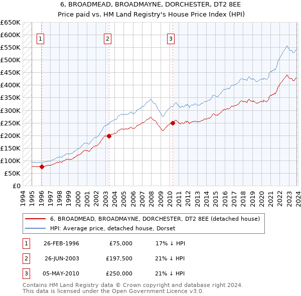 6, BROADMEAD, BROADMAYNE, DORCHESTER, DT2 8EE: Price paid vs HM Land Registry's House Price Index