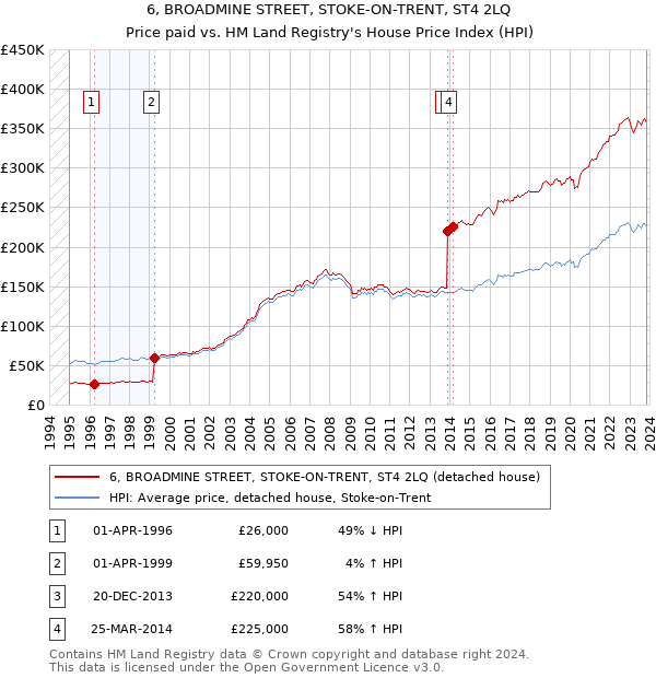 6, BROADMINE STREET, STOKE-ON-TRENT, ST4 2LQ: Price paid vs HM Land Registry's House Price Index