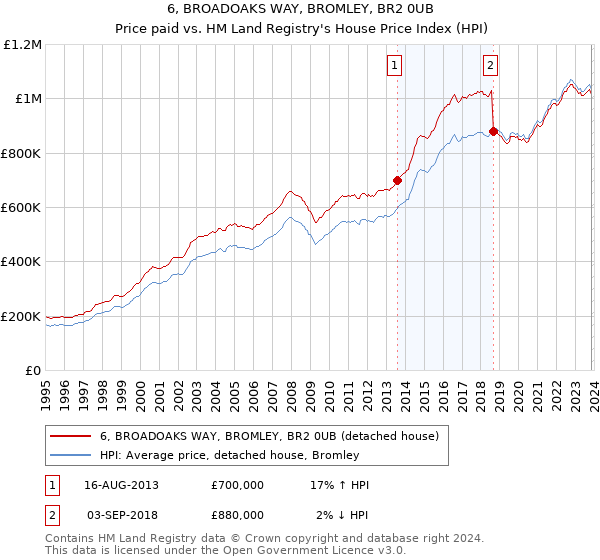 6, BROADOAKS WAY, BROMLEY, BR2 0UB: Price paid vs HM Land Registry's House Price Index