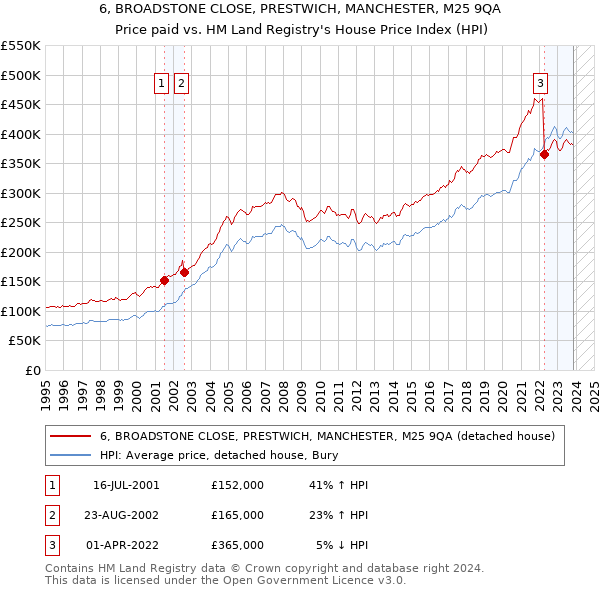 6, BROADSTONE CLOSE, PRESTWICH, MANCHESTER, M25 9QA: Price paid vs HM Land Registry's House Price Index