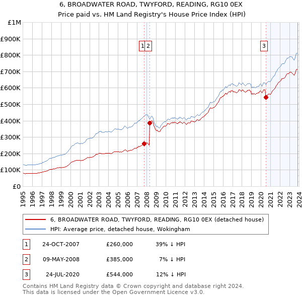 6, BROADWATER ROAD, TWYFORD, READING, RG10 0EX: Price paid vs HM Land Registry's House Price Index