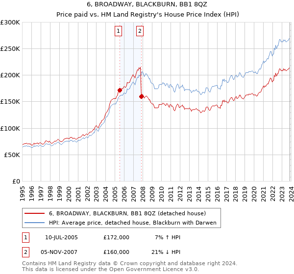 6, BROADWAY, BLACKBURN, BB1 8QZ: Price paid vs HM Land Registry's House Price Index