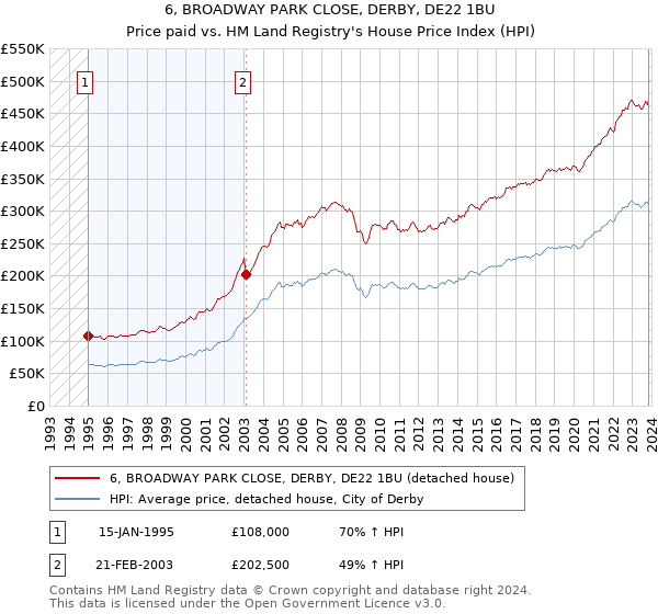 6, BROADWAY PARK CLOSE, DERBY, DE22 1BU: Price paid vs HM Land Registry's House Price Index