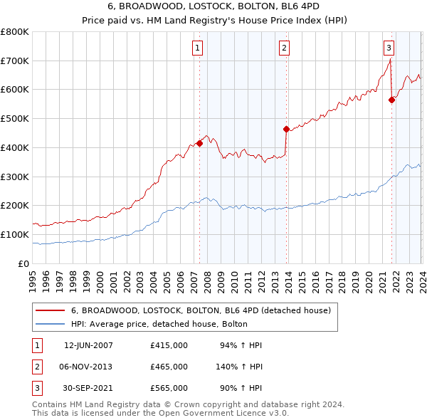 6, BROADWOOD, LOSTOCK, BOLTON, BL6 4PD: Price paid vs HM Land Registry's House Price Index