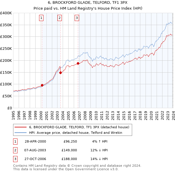 6, BROCKFORD GLADE, TELFORD, TF1 3PX: Price paid vs HM Land Registry's House Price Index