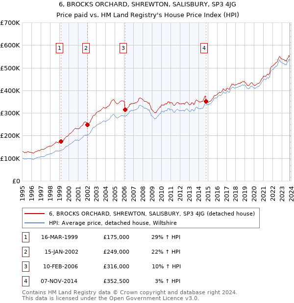 6, BROCKS ORCHARD, SHREWTON, SALISBURY, SP3 4JG: Price paid vs HM Land Registry's House Price Index