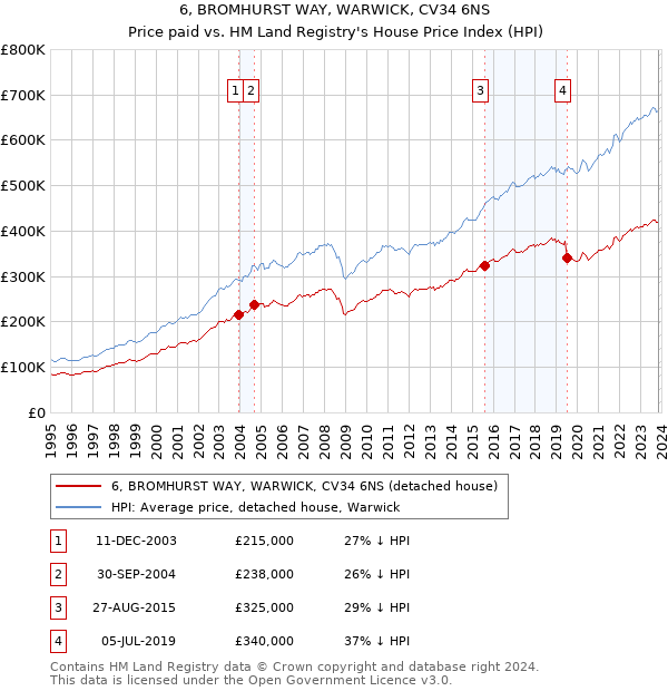 6, BROMHURST WAY, WARWICK, CV34 6NS: Price paid vs HM Land Registry's House Price Index