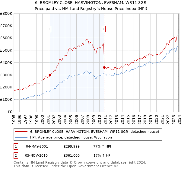 6, BROMLEY CLOSE, HARVINGTON, EVESHAM, WR11 8GR: Price paid vs HM Land Registry's House Price Index