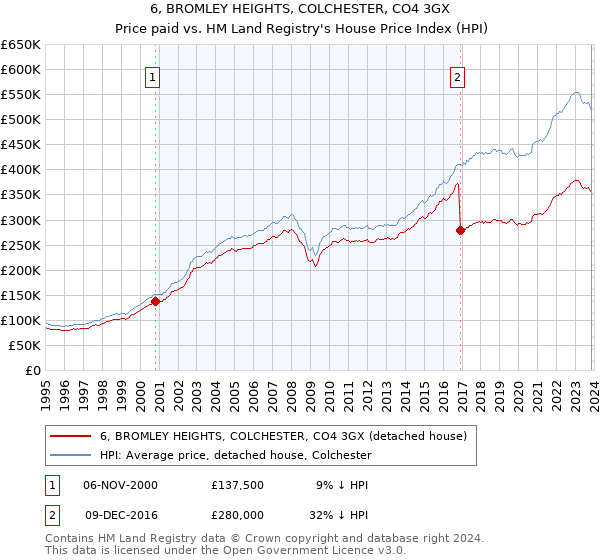 6, BROMLEY HEIGHTS, COLCHESTER, CO4 3GX: Price paid vs HM Land Registry's House Price Index