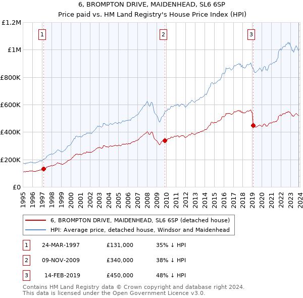 6, BROMPTON DRIVE, MAIDENHEAD, SL6 6SP: Price paid vs HM Land Registry's House Price Index