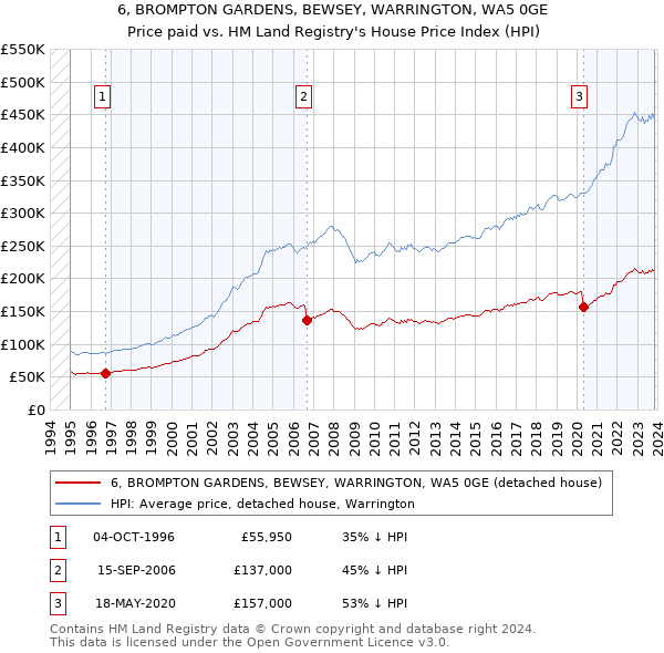 6, BROMPTON GARDENS, BEWSEY, WARRINGTON, WA5 0GE: Price paid vs HM Land Registry's House Price Index