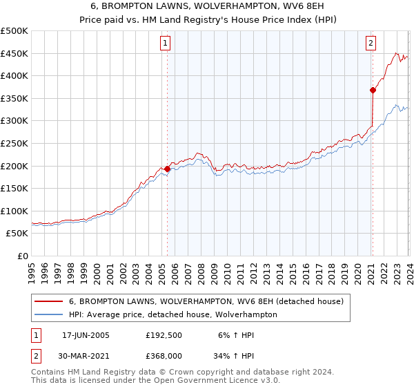 6, BROMPTON LAWNS, WOLVERHAMPTON, WV6 8EH: Price paid vs HM Land Registry's House Price Index