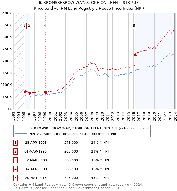 6, BROMSBERROW WAY, STOKE-ON-TRENT, ST3 7UE: Price paid vs HM Land Registry's House Price Index