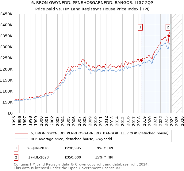 6, BRON GWYNEDD, PENRHOSGARNEDD, BANGOR, LL57 2QP: Price paid vs HM Land Registry's House Price Index