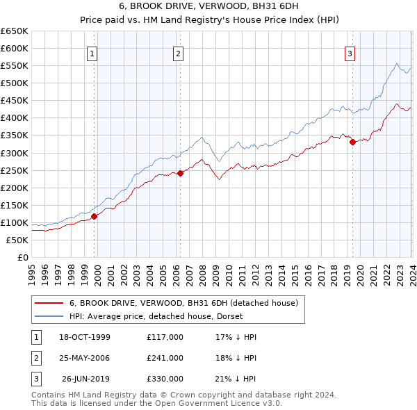 6, BROOK DRIVE, VERWOOD, BH31 6DH: Price paid vs HM Land Registry's House Price Index