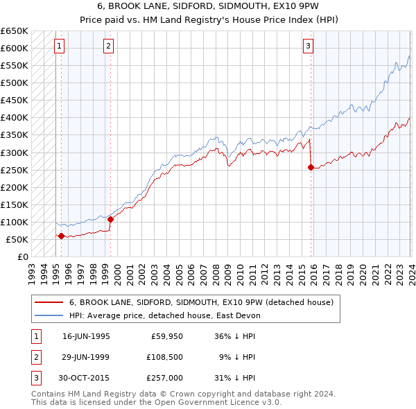 6, BROOK LANE, SIDFORD, SIDMOUTH, EX10 9PW: Price paid vs HM Land Registry's House Price Index
