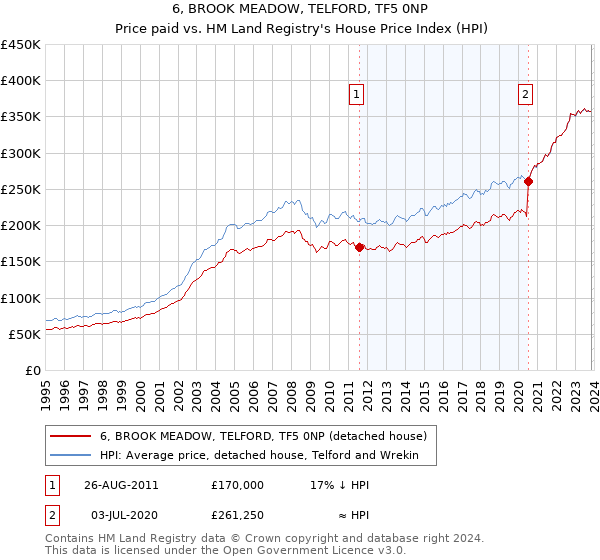 6, BROOK MEADOW, TELFORD, TF5 0NP: Price paid vs HM Land Registry's House Price Index