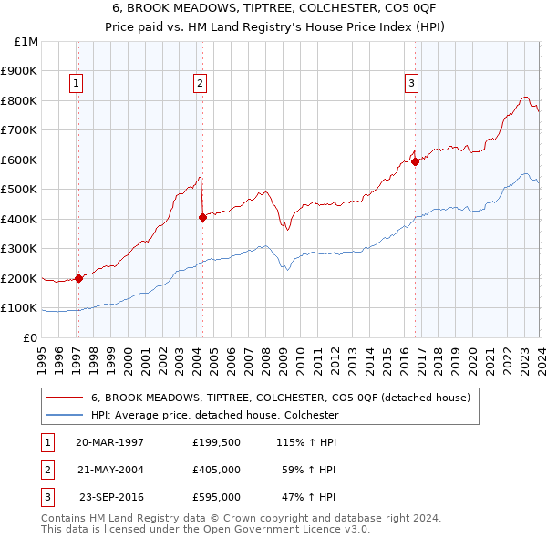 6, BROOK MEADOWS, TIPTREE, COLCHESTER, CO5 0QF: Price paid vs HM Land Registry's House Price Index