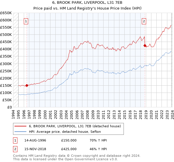6, BROOK PARK, LIVERPOOL, L31 7EB: Price paid vs HM Land Registry's House Price Index