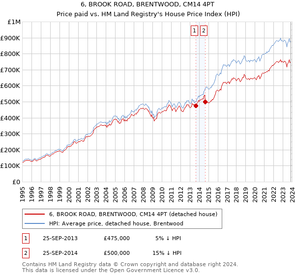 6, BROOK ROAD, BRENTWOOD, CM14 4PT: Price paid vs HM Land Registry's House Price Index