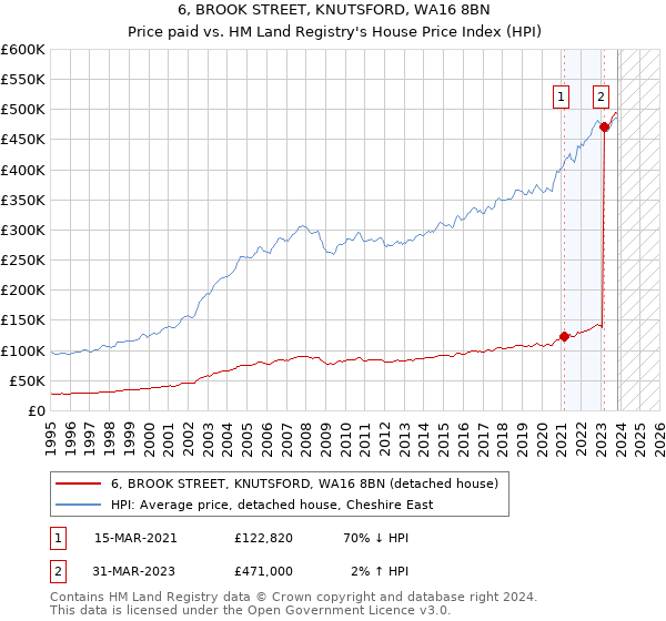 6, BROOK STREET, KNUTSFORD, WA16 8BN: Price paid vs HM Land Registry's House Price Index