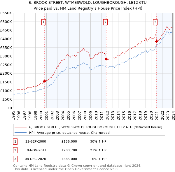 6, BROOK STREET, WYMESWOLD, LOUGHBOROUGH, LE12 6TU: Price paid vs HM Land Registry's House Price Index