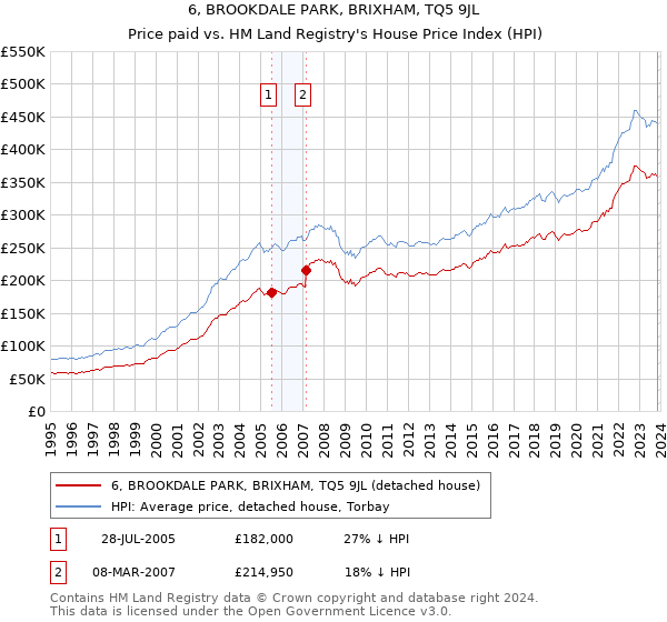 6, BROOKDALE PARK, BRIXHAM, TQ5 9JL: Price paid vs HM Land Registry's House Price Index