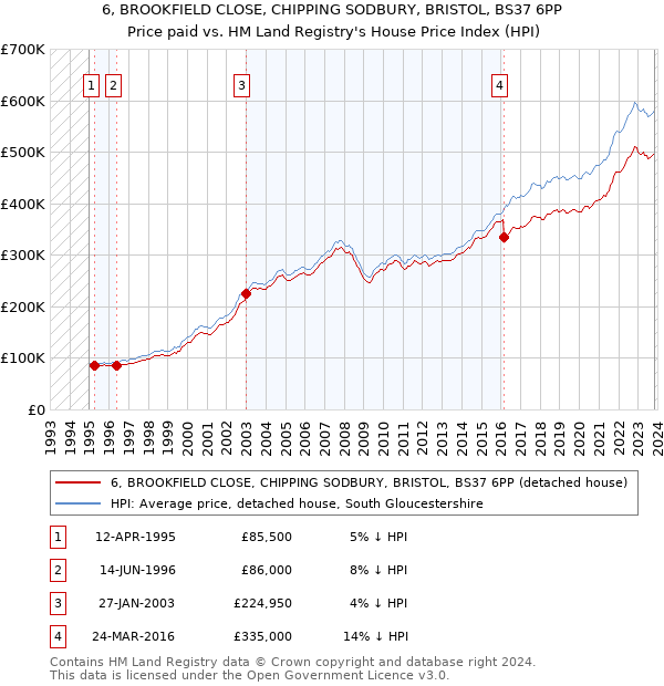 6, BROOKFIELD CLOSE, CHIPPING SODBURY, BRISTOL, BS37 6PP: Price paid vs HM Land Registry's House Price Index