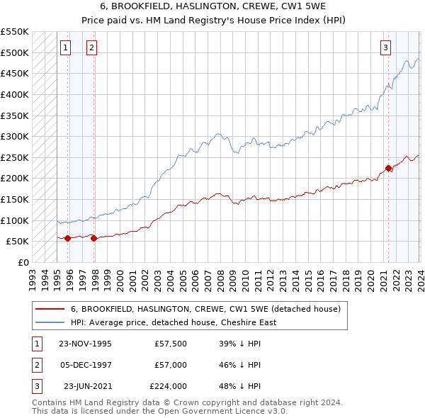 6, BROOKFIELD, HASLINGTON, CREWE, CW1 5WE: Price paid vs HM Land Registry's House Price Index