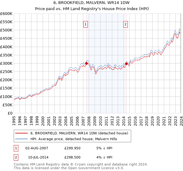 6, BROOKFIELD, MALVERN, WR14 1DW: Price paid vs HM Land Registry's House Price Index