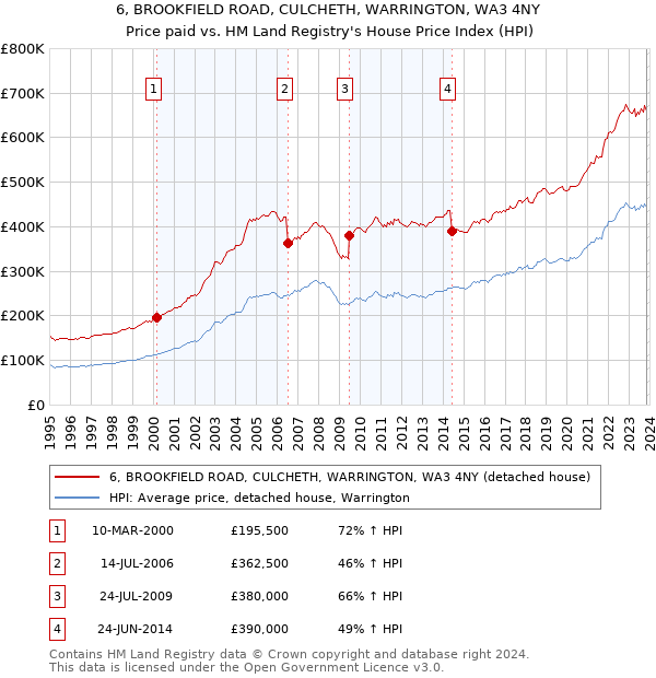 6, BROOKFIELD ROAD, CULCHETH, WARRINGTON, WA3 4NY: Price paid vs HM Land Registry's House Price Index