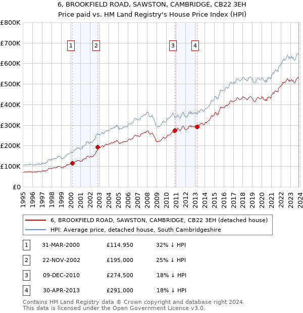 6, BROOKFIELD ROAD, SAWSTON, CAMBRIDGE, CB22 3EH: Price paid vs HM Land Registry's House Price Index