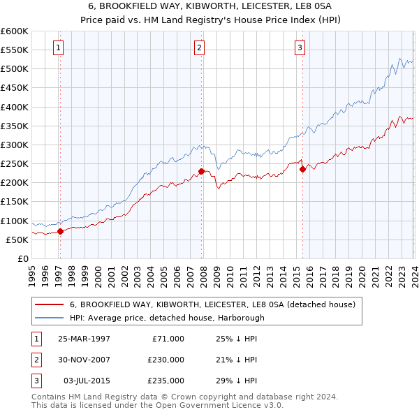 6, BROOKFIELD WAY, KIBWORTH, LEICESTER, LE8 0SA: Price paid vs HM Land Registry's House Price Index