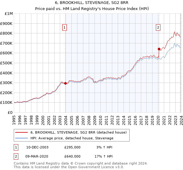 6, BROOKHILL, STEVENAGE, SG2 8RR: Price paid vs HM Land Registry's House Price Index