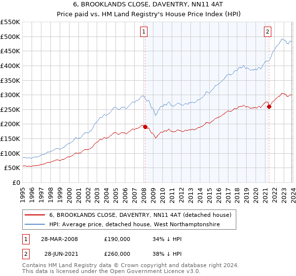 6, BROOKLANDS CLOSE, DAVENTRY, NN11 4AT: Price paid vs HM Land Registry's House Price Index