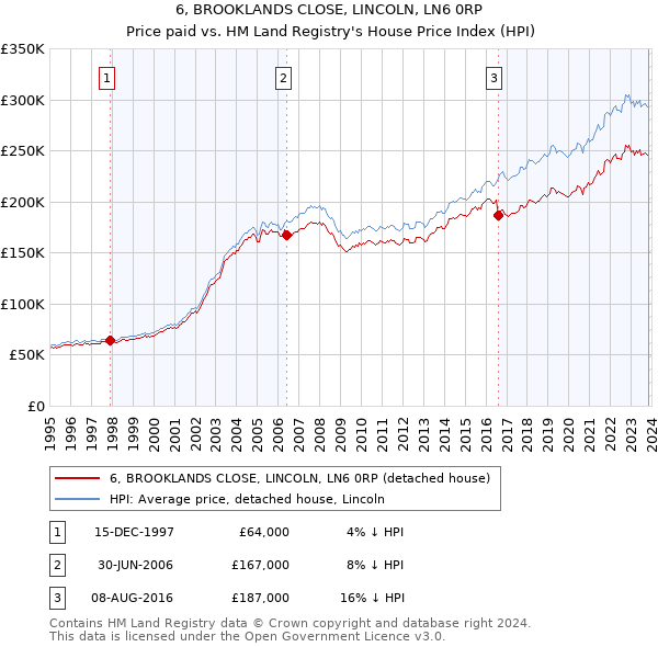6, BROOKLANDS CLOSE, LINCOLN, LN6 0RP: Price paid vs HM Land Registry's House Price Index