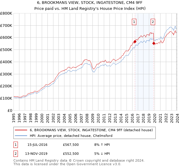 6, BROOKMANS VIEW, STOCK, INGATESTONE, CM4 9FF: Price paid vs HM Land Registry's House Price Index