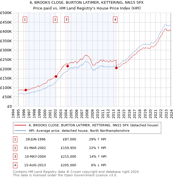 6, BROOKS CLOSE, BURTON LATIMER, KETTERING, NN15 5PX: Price paid vs HM Land Registry's House Price Index