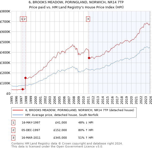6, BROOKS MEADOW, PORINGLAND, NORWICH, NR14 7TP: Price paid vs HM Land Registry's House Price Index