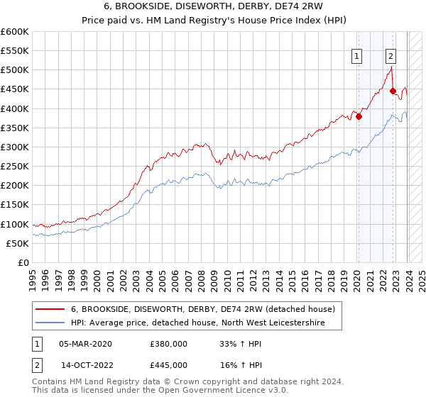 6, BROOKSIDE, DISEWORTH, DERBY, DE74 2RW: Price paid vs HM Land Registry's House Price Index