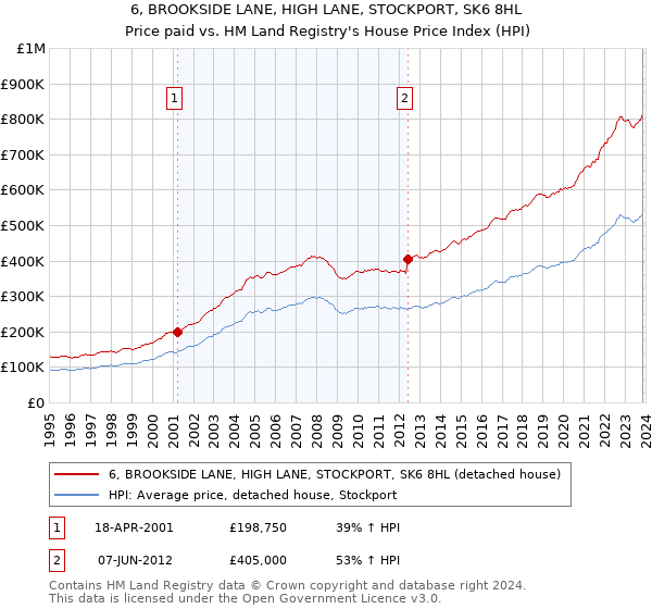 6, BROOKSIDE LANE, HIGH LANE, STOCKPORT, SK6 8HL: Price paid vs HM Land Registry's House Price Index