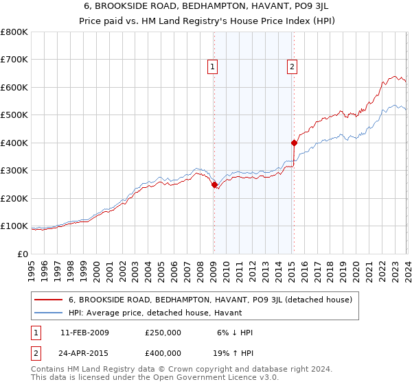 6, BROOKSIDE ROAD, BEDHAMPTON, HAVANT, PO9 3JL: Price paid vs HM Land Registry's House Price Index
