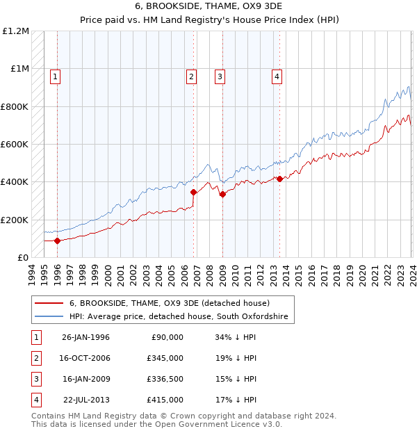 6, BROOKSIDE, THAME, OX9 3DE: Price paid vs HM Land Registry's House Price Index