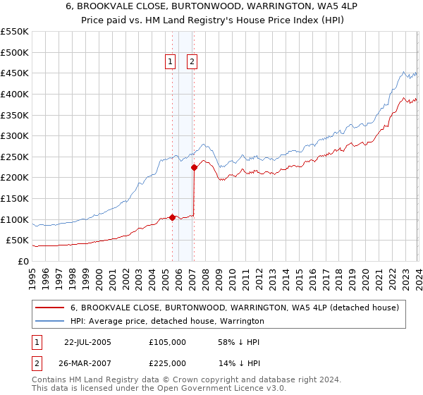 6, BROOKVALE CLOSE, BURTONWOOD, WARRINGTON, WA5 4LP: Price paid vs HM Land Registry's House Price Index